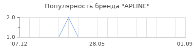 Популярность APLINE