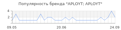 Популярность APLOYT; APLOYT
