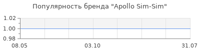 Популярность Apollo Sim-Sim