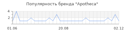 Популярность apotheca