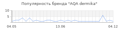 Популярность aqa dermika
