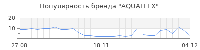 Популярность aquaflex