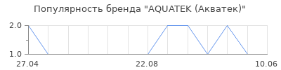 Популярность AQUATEK (Акватек)