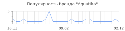 Популярность aquatika