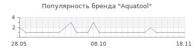 Популярность aquatool