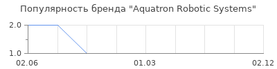 Популярность Aquatron Robotic Systems