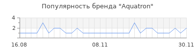 Популярность aquatron