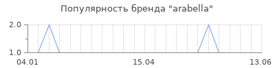Популярность arabella