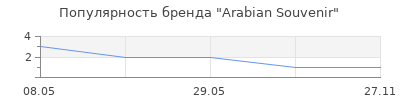 Популярность Arabian Souvenir