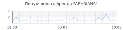 Популярность arabians