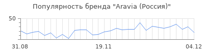 Популярность aravia россия