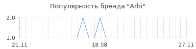 Популярность arbi