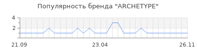 Популярность archetype