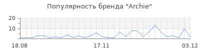 Популярность archie