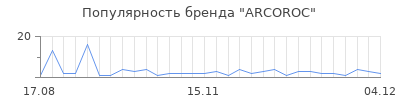 Популярность arcoroc