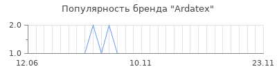 Популярность ardatex