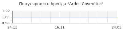 Популярность ardes cosmetici