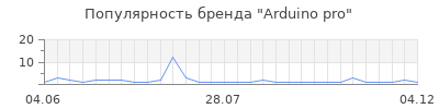 Популярность Arduino pro