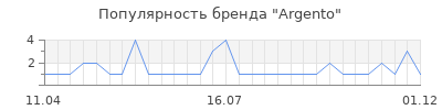 Популярность argento