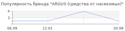 Популярность ARGUS (средства от насекомых)