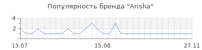 Популярность Arisha
