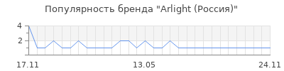 Популярность Arlight (Россия)