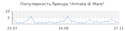 Популярность armata di mare