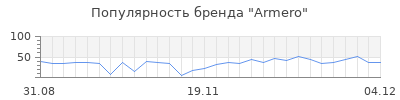Популярность armero