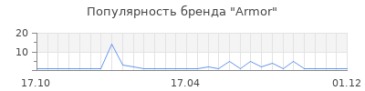 Популярность armor