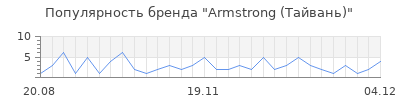 Популярность Armstrong (Тайвань)