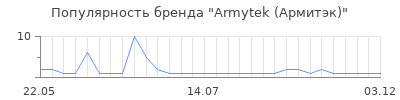 Популярность Armytek (Армитэк)