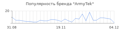 Популярность armytek