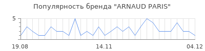 Популярность arnaud paris