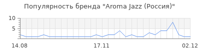 Популярность aroma jazz россия