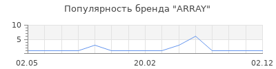 Популярность ARRAY