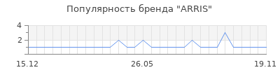 Популярность ARRIS