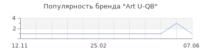 Популярность Art U-QB