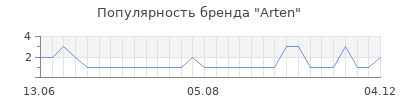Популярность arten