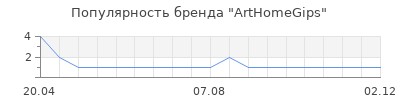 Популярность ArtHomeGips