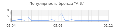 Популярность artt