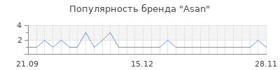 Популярность asan