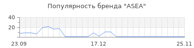 Популярность asea