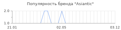 Популярность asiantic