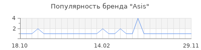 Популярность asis