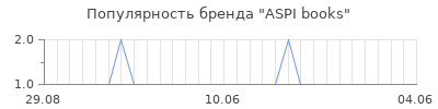 Популярность ASPI books