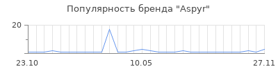 Популярность Aspyr