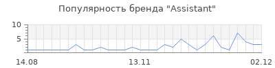Популярность assistant