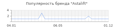 Популярность Astalift