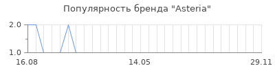 Популярность asteria