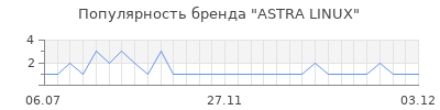 Популярность ASTRA LINUX